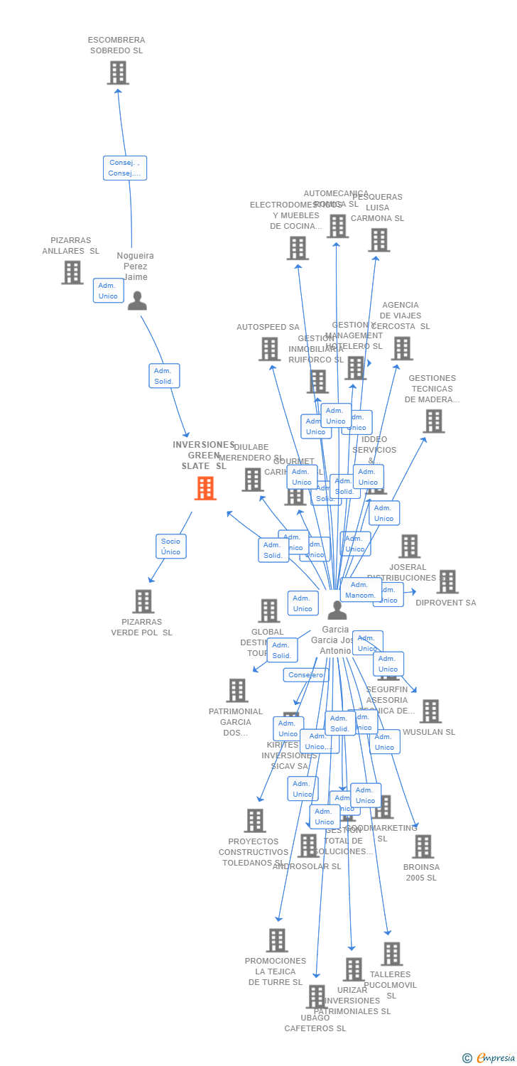 Vinculaciones societarias de INVERSIONES GREEN SLATE SL