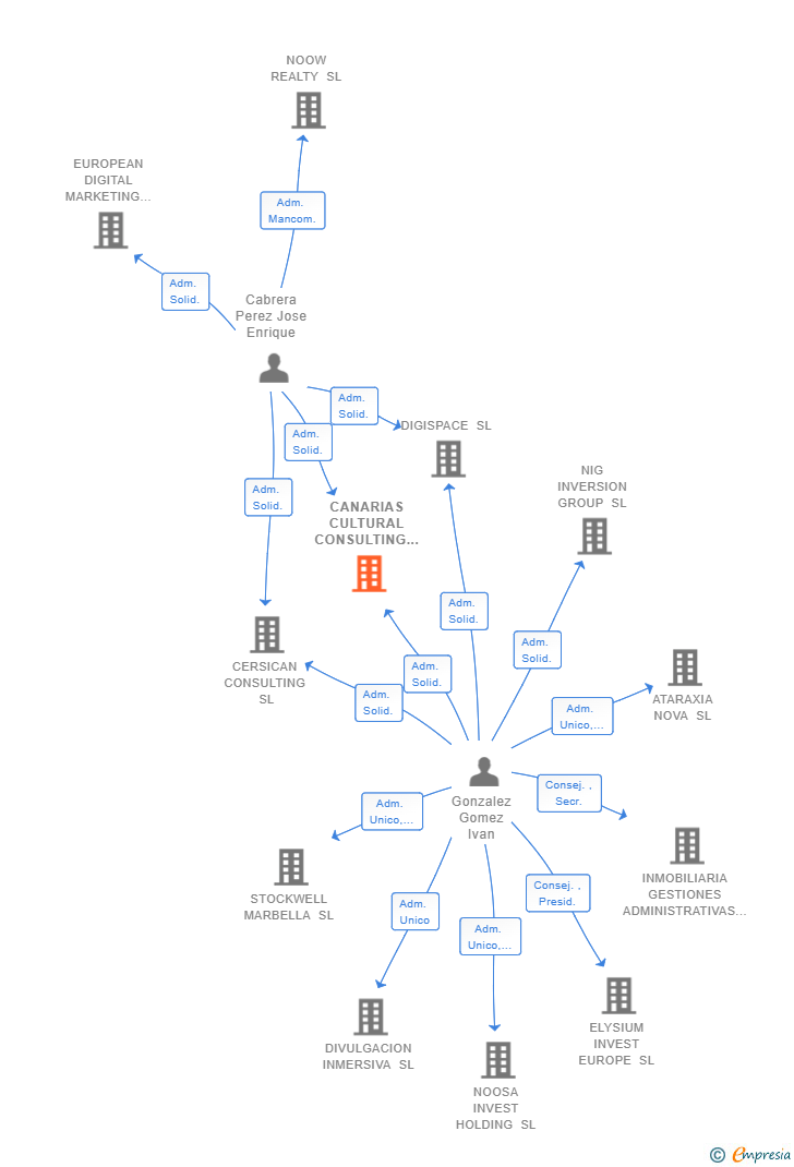 Vinculaciones societarias de CANARIAS CULTURAL CONSULTING SL (EXTINGUIDA)