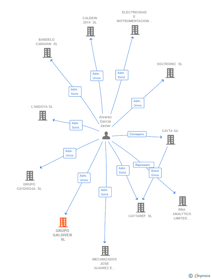 Vinculaciones societarias de GRUPO GALDIVER SL