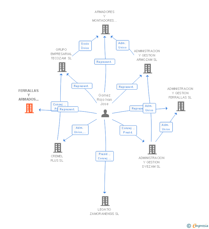 Vinculaciones societarias de FERRALLAS Y ARMADOS TECOZAM SL