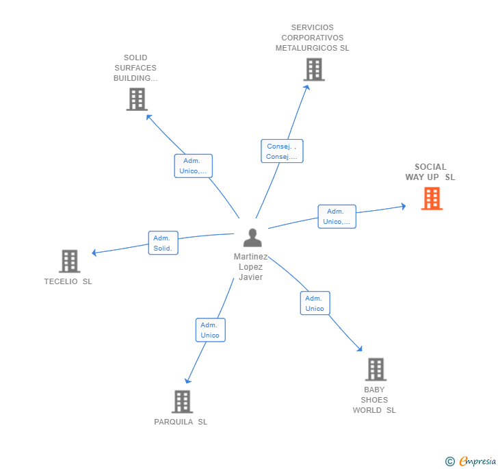 Vinculaciones societarias de SOCIAL WAY UP SL
