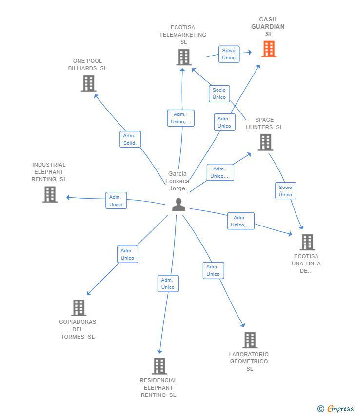 Vinculaciones societarias de CASH GUARDIAN SL