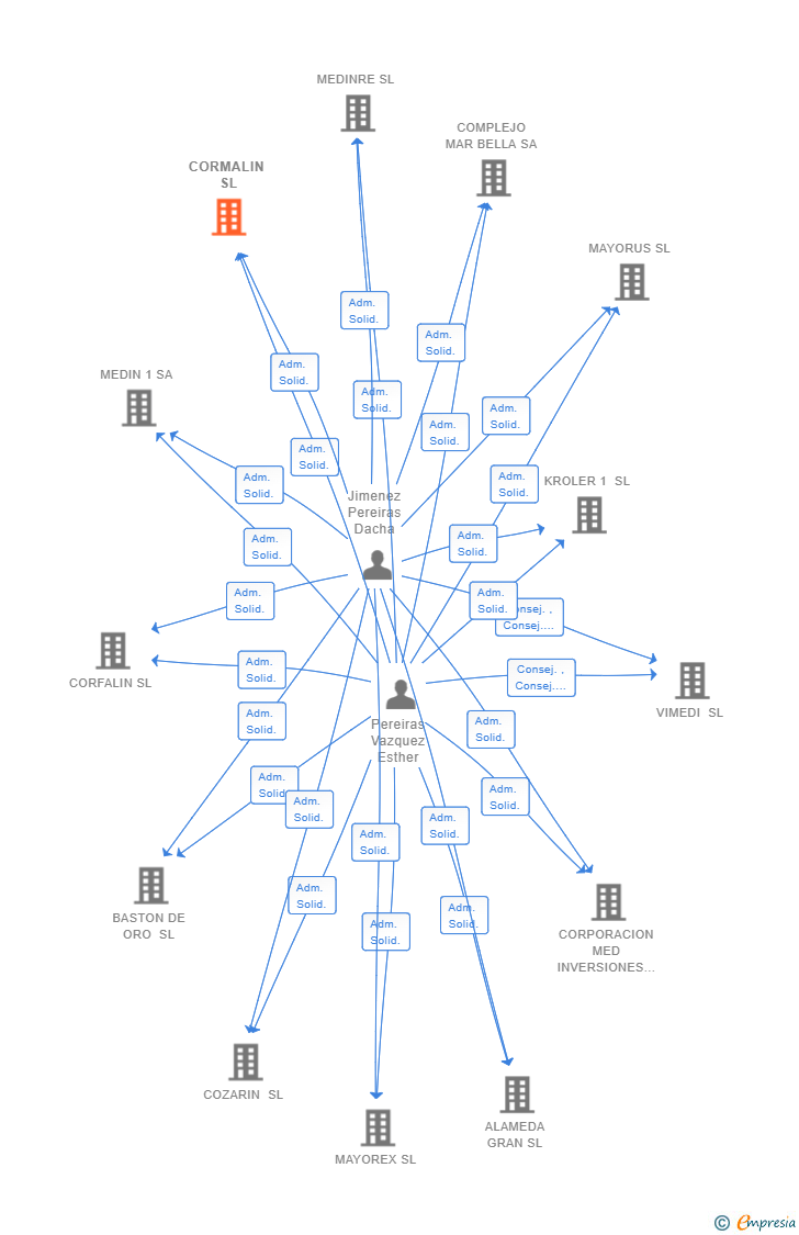 Vinculaciones societarias de CORMALIN SL