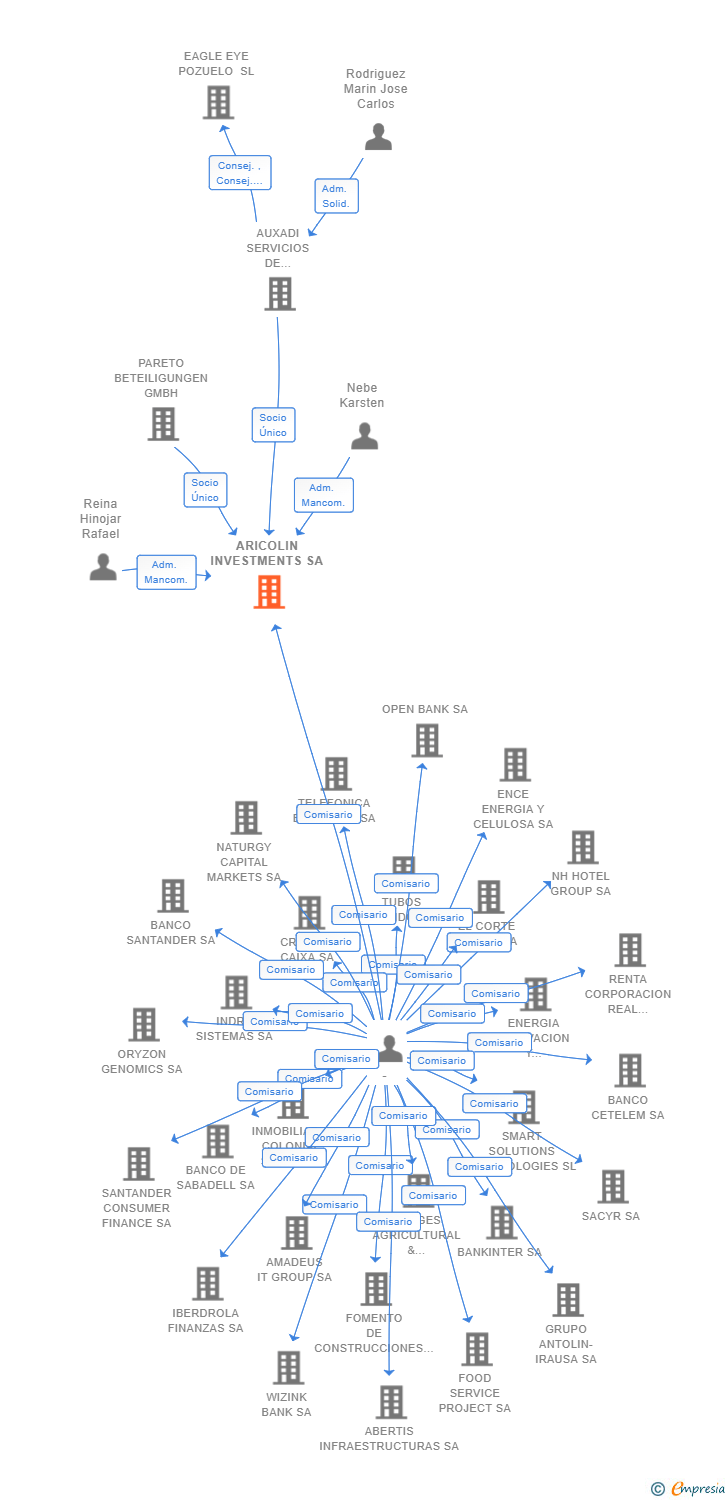 Vinculaciones societarias de ARICOLIN INVESTMENTS SA