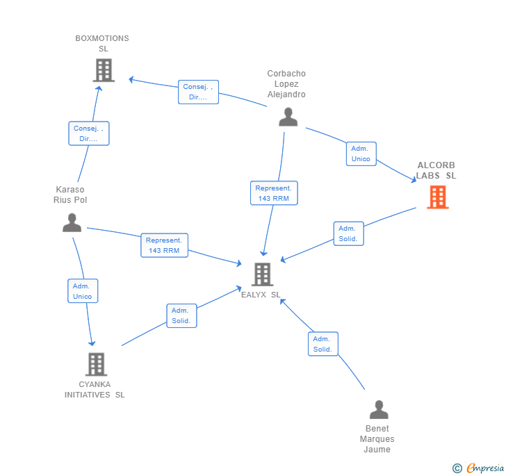 Vinculaciones societarias de ALCORB LABS SL