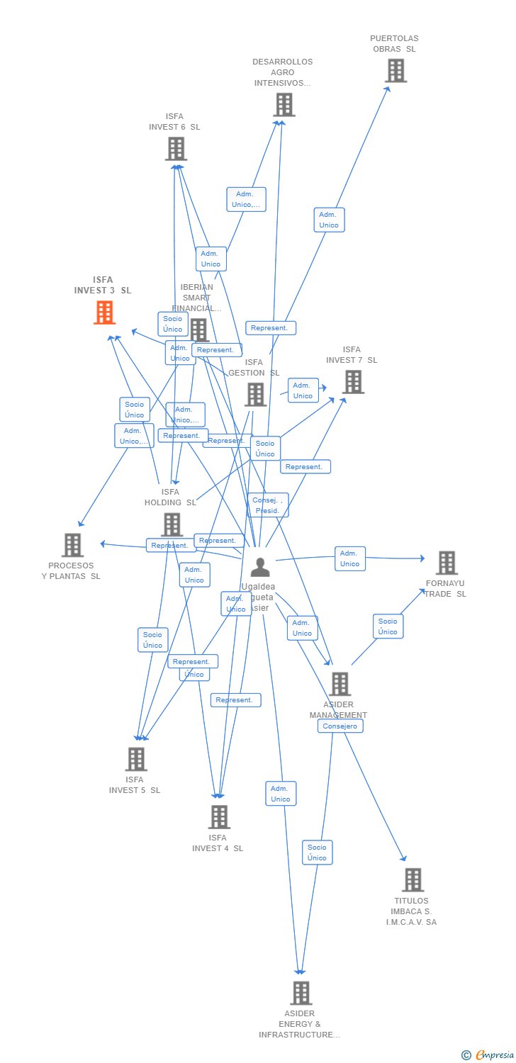 Vinculaciones societarias de ISFA INVEST 3 SL