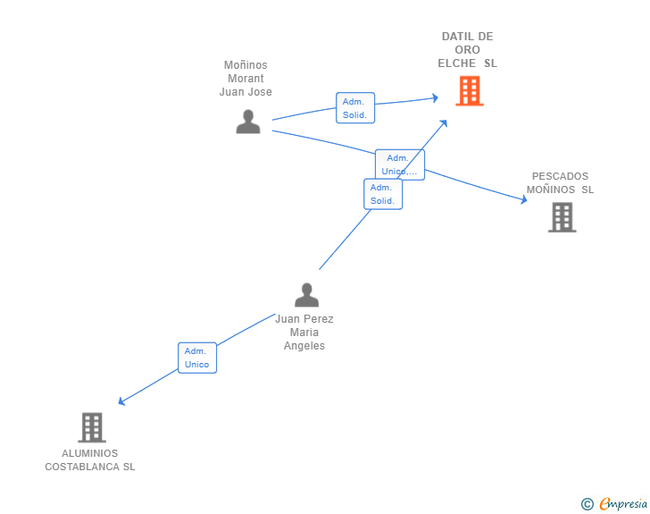 Vinculaciones societarias de DATIL DE ORO ELCHE SL