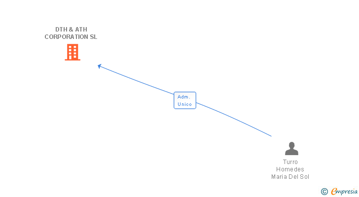 Vinculaciones societarias de DTH & ATH CORPORATION SL