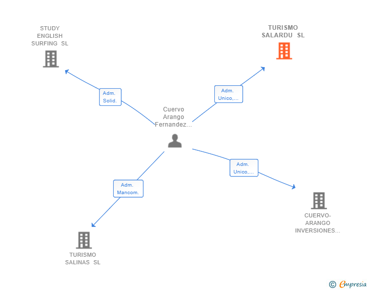 Vinculaciones societarias de TURISMO SALARDU SL