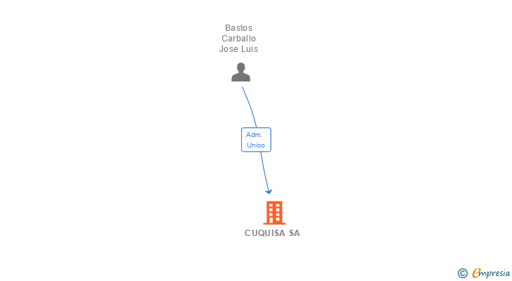 Vinculaciones societarias de CUQUISA SA
