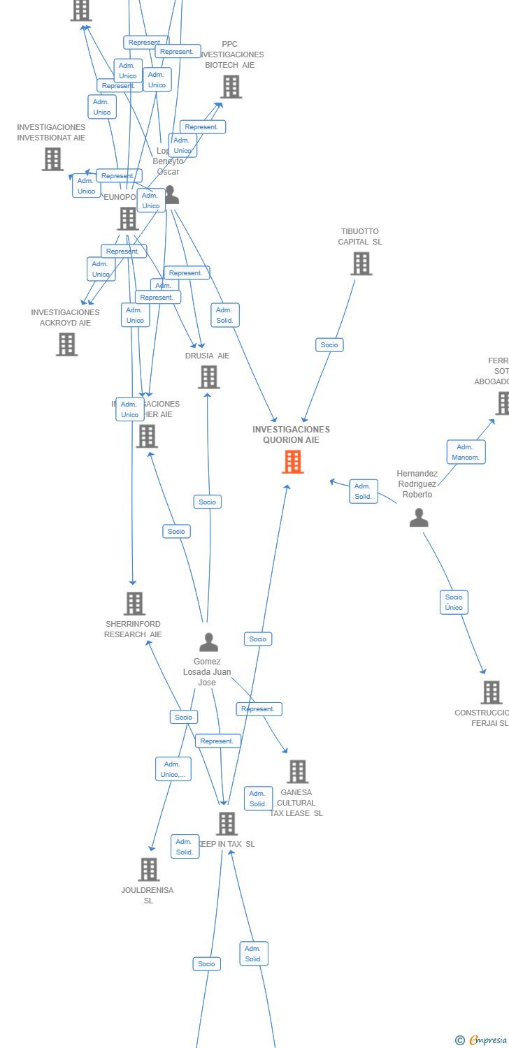 Vinculaciones societarias de INVESTIGACIONES QUORION AIE
