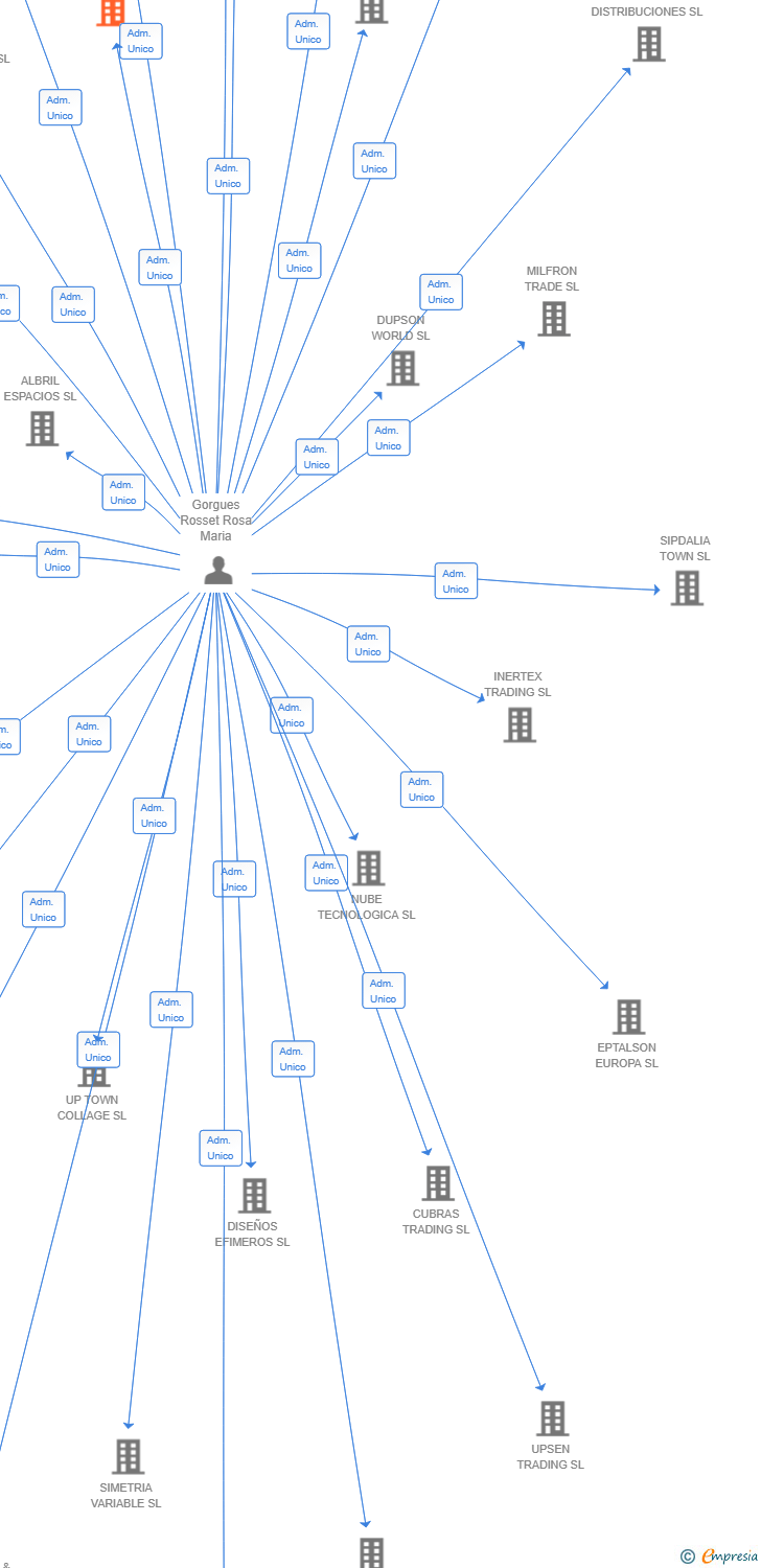 Vinculaciones societarias de SEFIEC ADVISORS SL