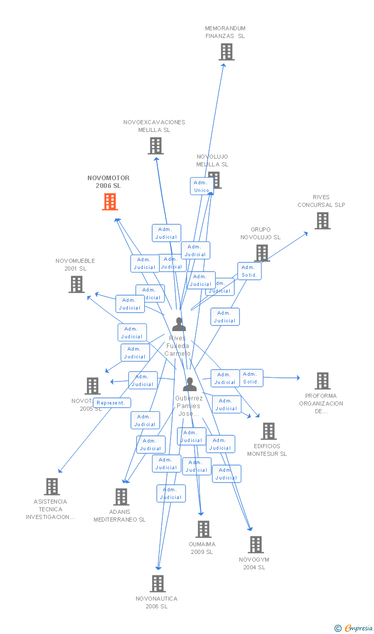 Vinculaciones societarias de NOVOMOTOR 2006 SL