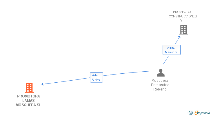 Vinculaciones societarias de PROMOTORA LAMAS MOSQUERA SL