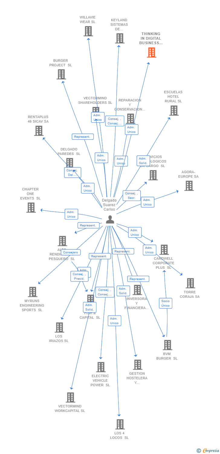 Vinculaciones societarias de THINKING IN DIGITAL BUSINESS 4U SL