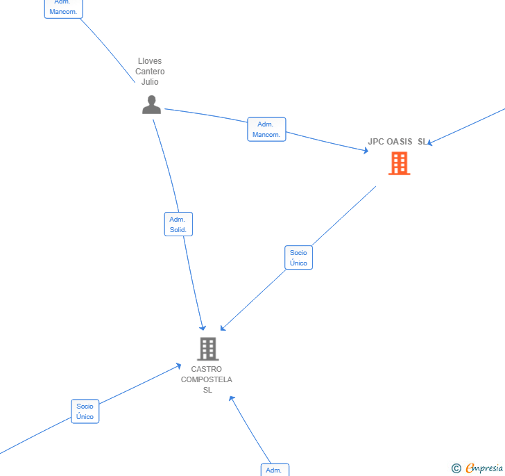 Vinculaciones societarias de JPC OASIS SL
