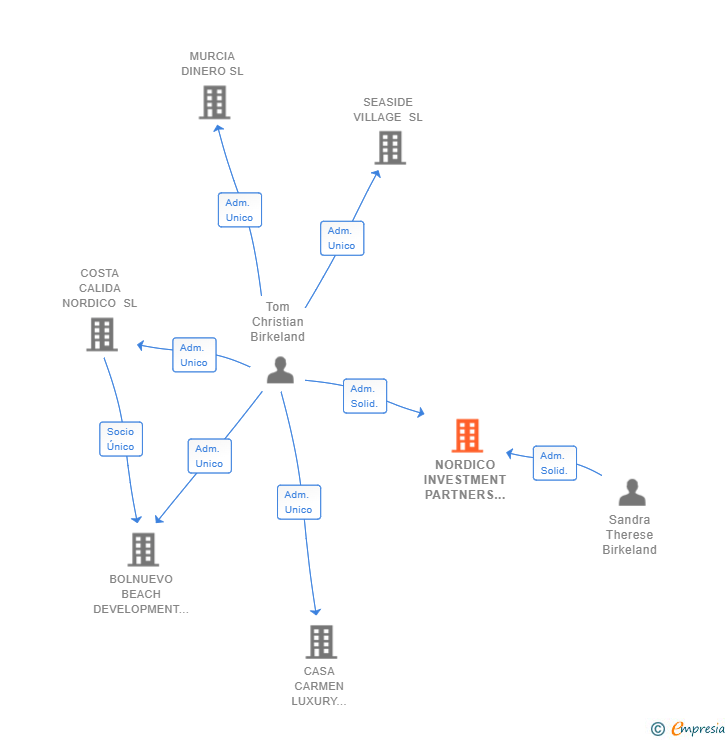 Vinculaciones societarias de NORDICO INVESTMENT PARTNERS SL