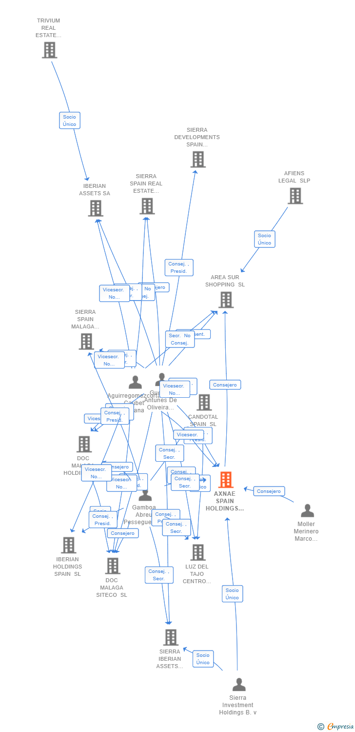 Vinculaciones societarias de AXNAE SPAIN HOLDINGS SL