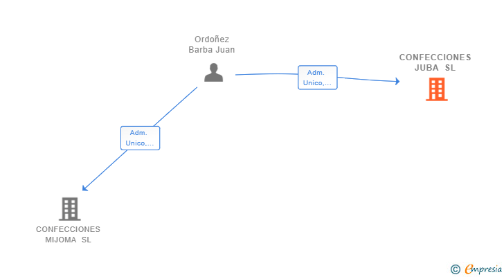 Vinculaciones societarias de CONFECCIONES JUBA SL