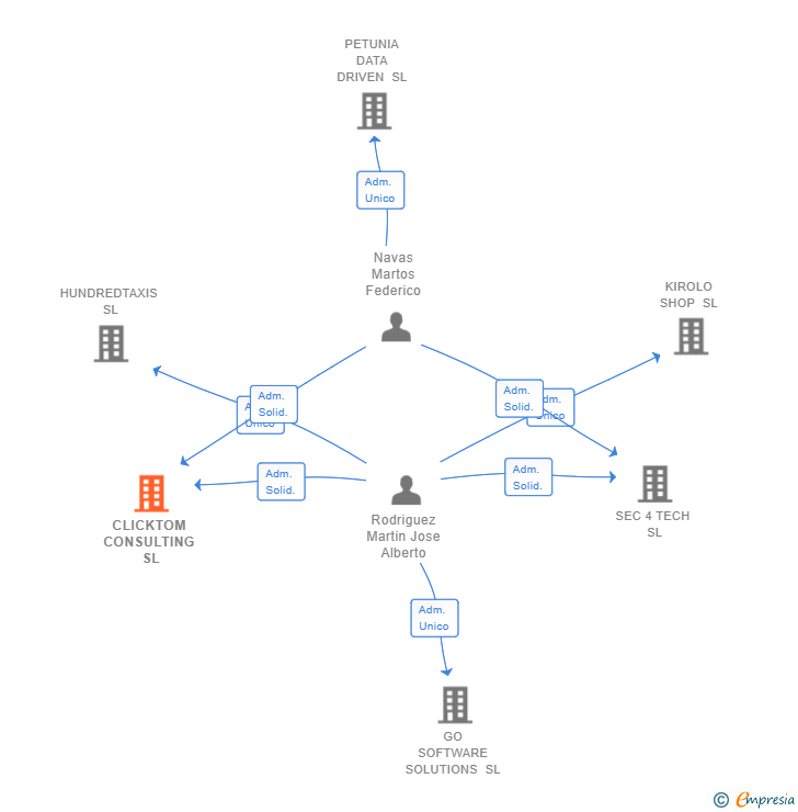 Vinculaciones societarias de CLICKTOM CONSULTING SL