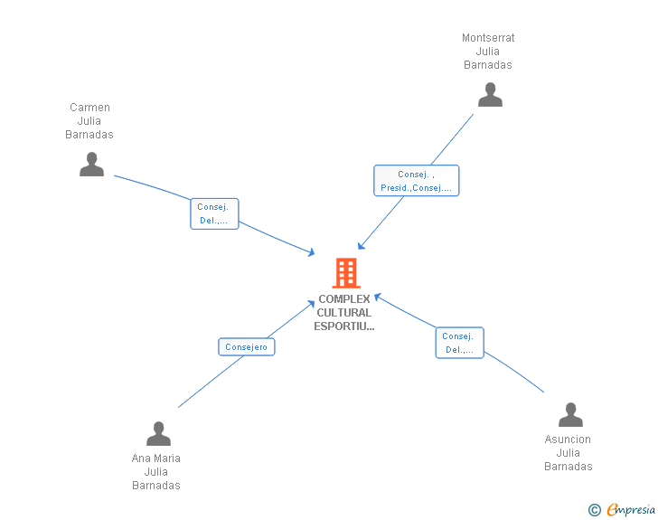 Vinculaciones societarias de COMPLEX CULTURAL ESPORTIU MONTESSORI-PALAU SA