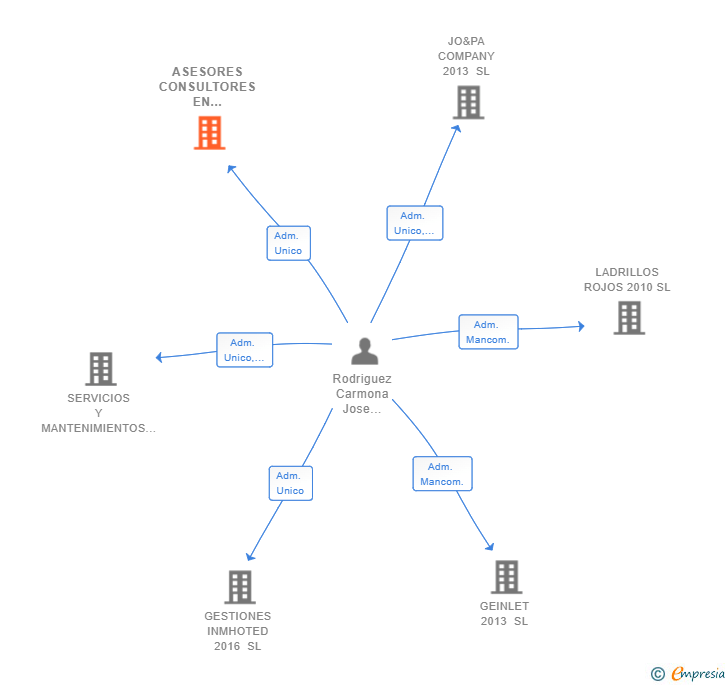 Vinculaciones societarias de ASESORES CONSULTORES EN ECONOMIA DIGITAL Y ESTRATEGICA 360 SL