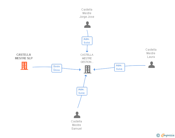 Vinculaciones societarias de CASTELLA MESTRE SLP