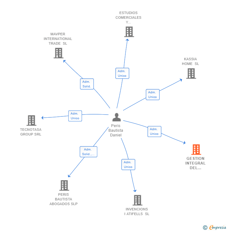 Vinculaciones societarias de GESTION INTEGRAL DEL SUELO ESTUDIOS PROYECTOS E INVERSIONES SL