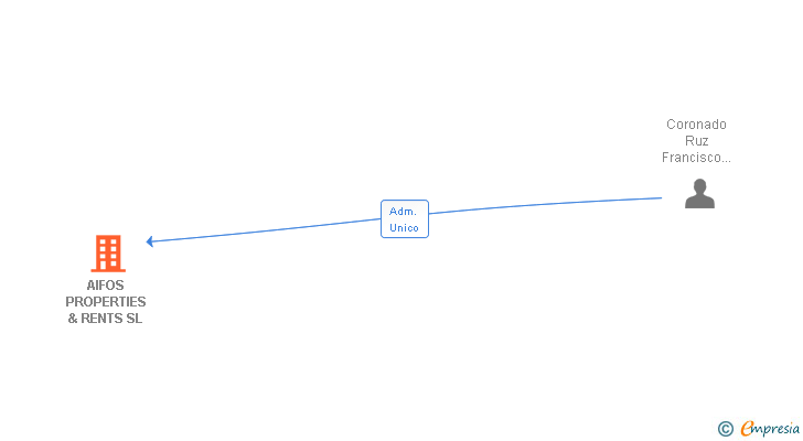 Vinculaciones societarias de AIFOS PROPERTIES & RENTS SL