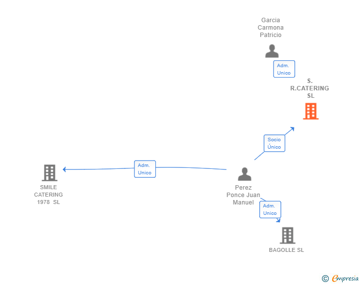 Vinculaciones societarias de S.R.CATERING SL