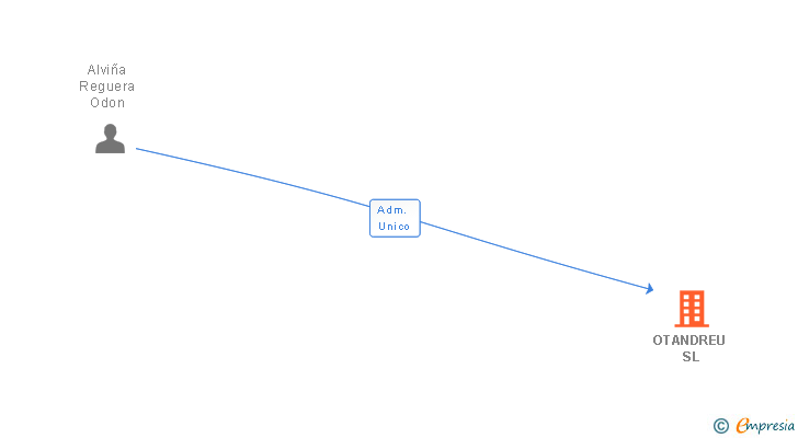 Vinculaciones societarias de OTANDREU SL
