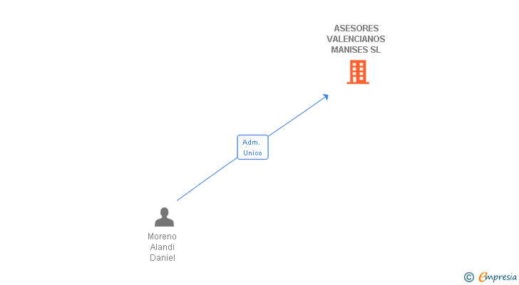 Vinculaciones societarias de ASESORES VALENCIANOS MANISES SL