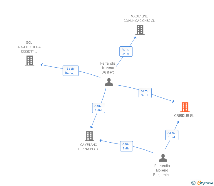 Vinculaciones societarias de CRISDUR SL