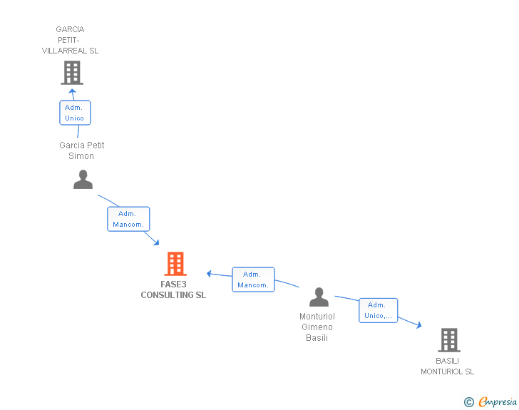 Vinculaciones societarias de FASE3 CONSULTING SL