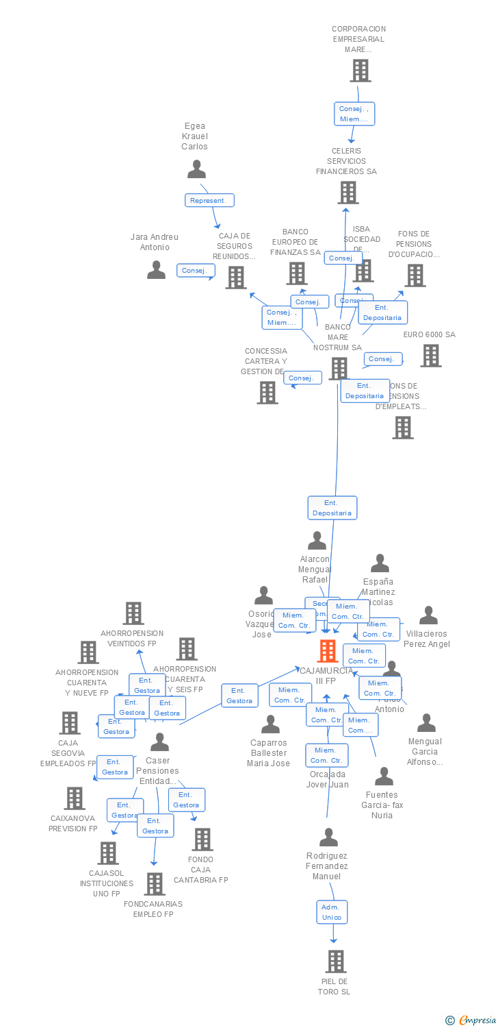 Vinculaciones societarias de CAJAMURCIA III FP