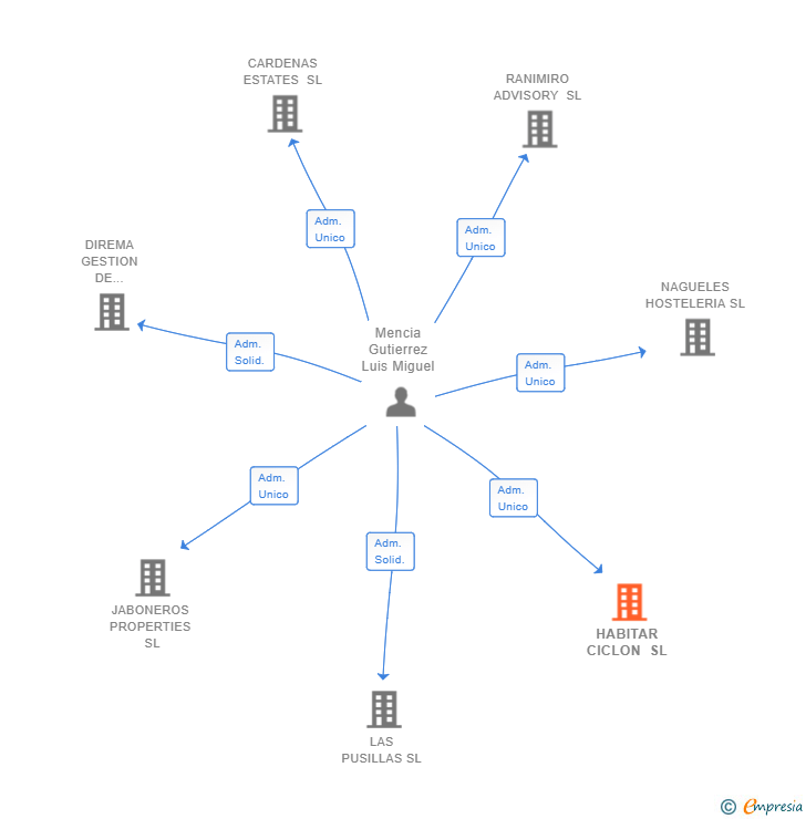 Vinculaciones societarias de HABITAR CICLON SL