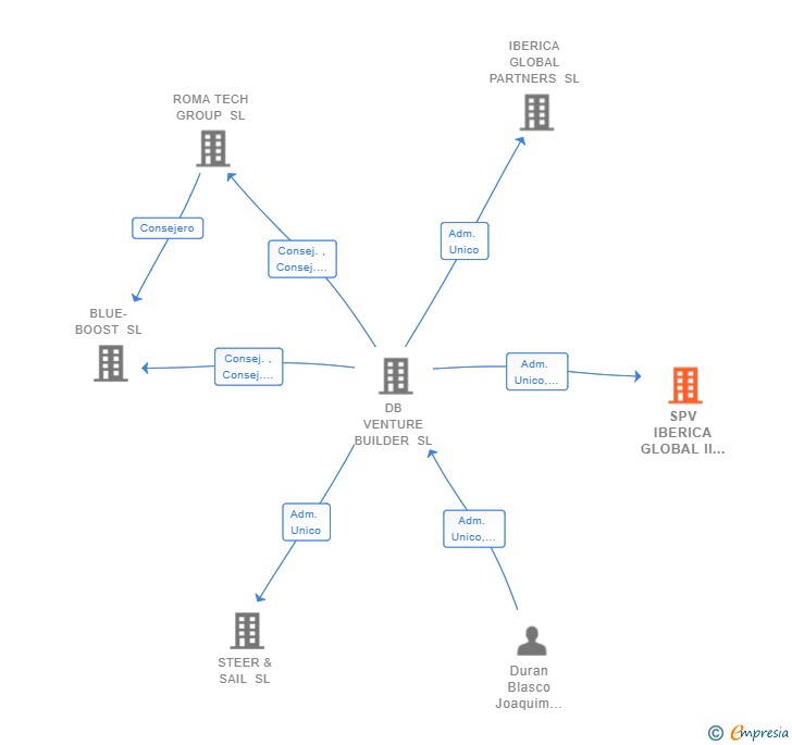 Vinculaciones societarias de SPV IBERICA GLOBAL II SL