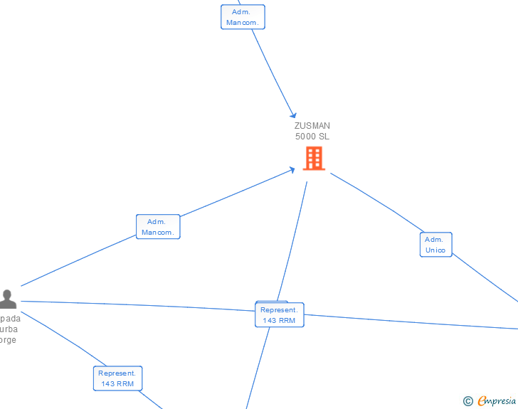 Vinculaciones societarias de ZUSMAN 5000 SL
