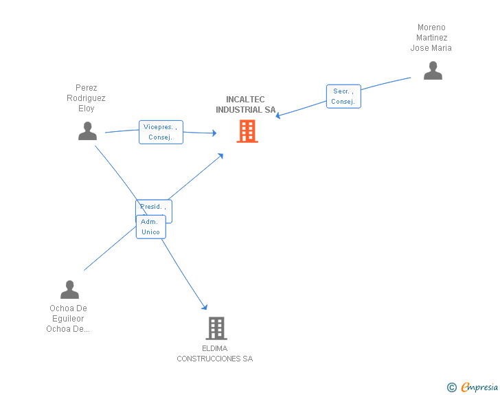 Vinculaciones societarias de INCALTEC INDUSTRIAL SA