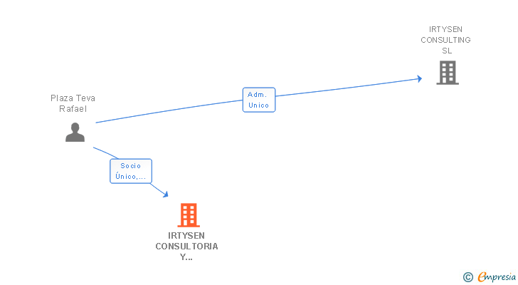 Vinculaciones societarias de IRTYSEN CONSULTORIA Y SERVICIOS EMPRESARIALES SL