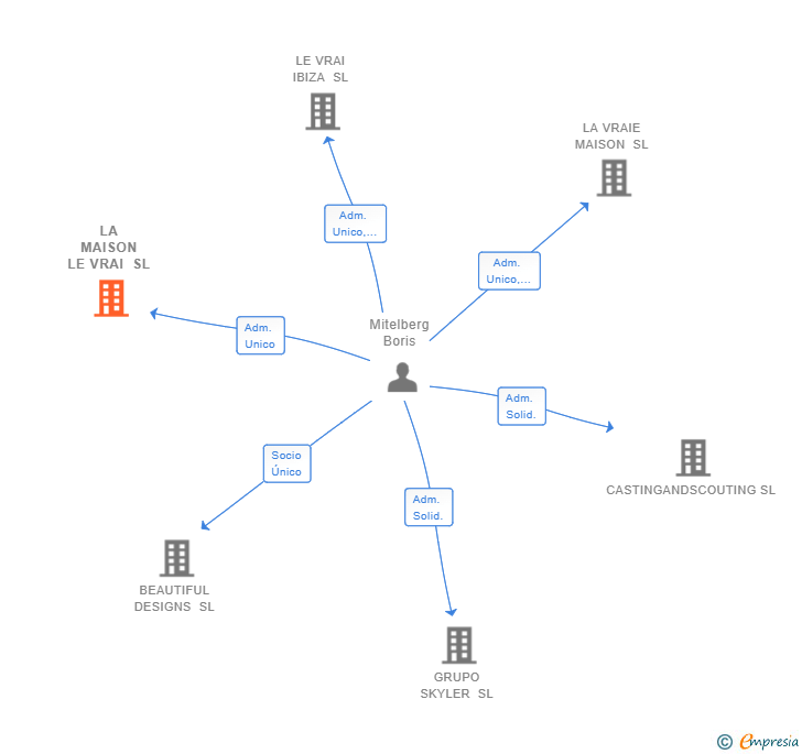 Vinculaciones societarias de LA MAISON LE VRAI SL