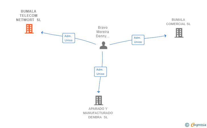 Vinculaciones societarias de BUMALA TELECOM NETWORT SL