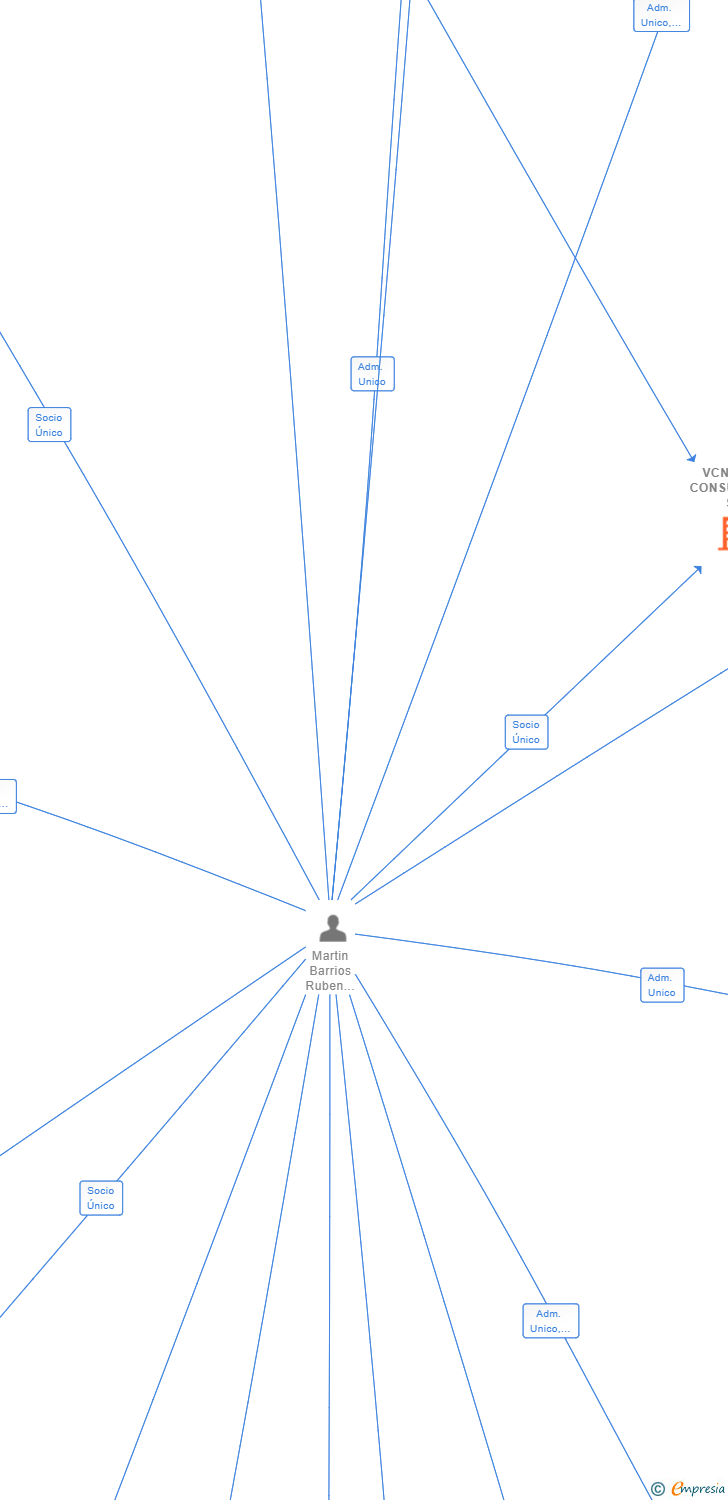 Vinculaciones societarias de VCN CAR CONSULTING SL