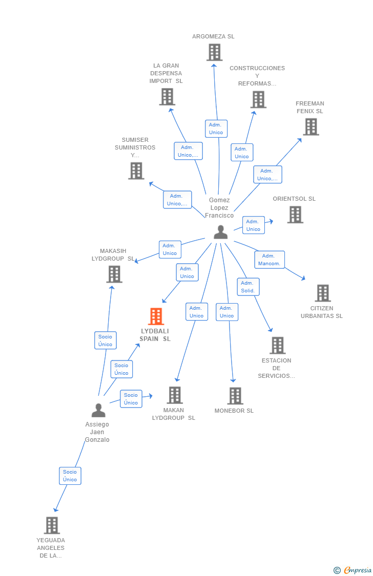 Vinculaciones societarias de LYDBALI SPAIN SL