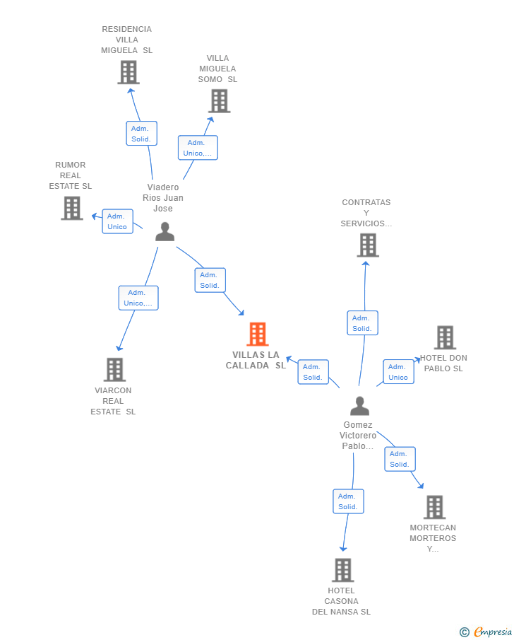 Vinculaciones societarias de VILLAS LA CALLADA SL