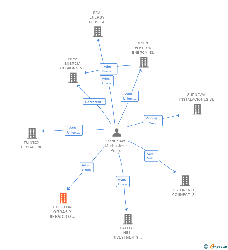 Vinculaciones societarias de ELETTON OBRAS Y SERVICIOS SL