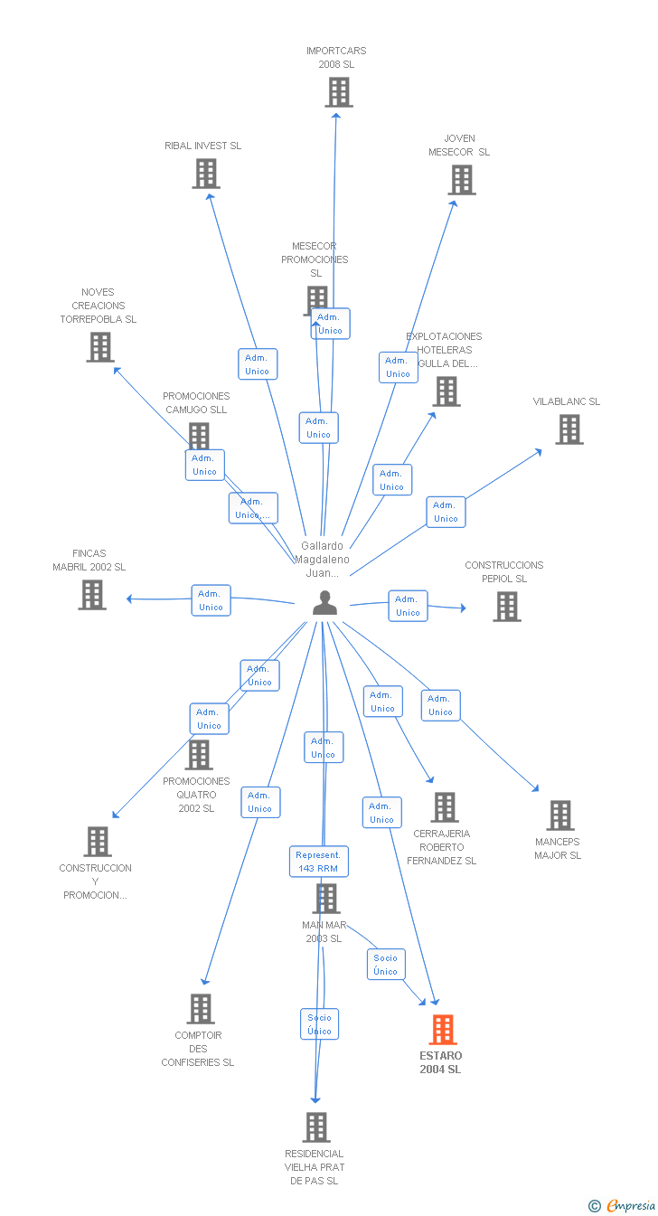 Vinculaciones societarias de ESTARO 2004 SL