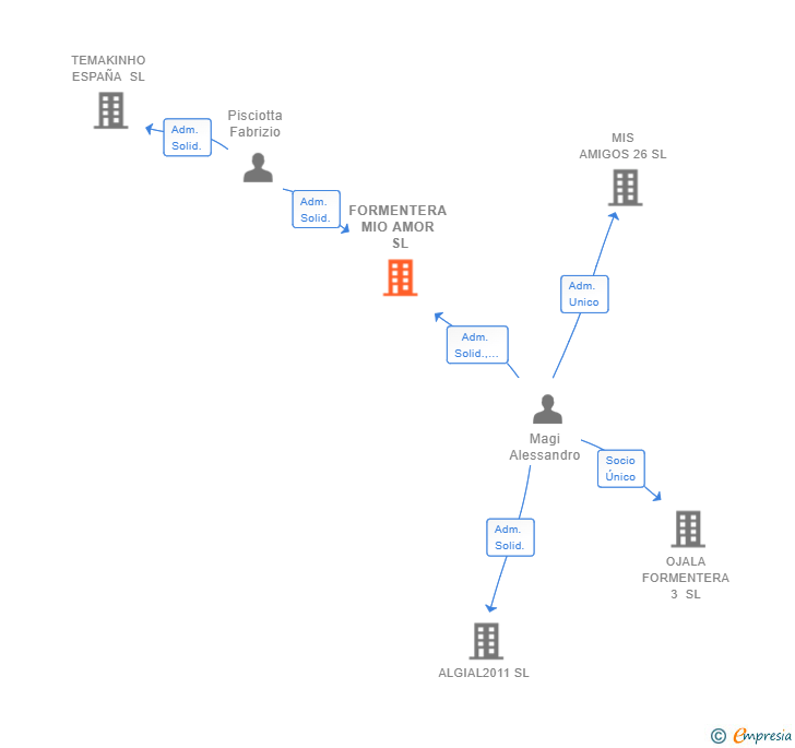 Vinculaciones societarias de FORMENTERA MIO AMOR SL