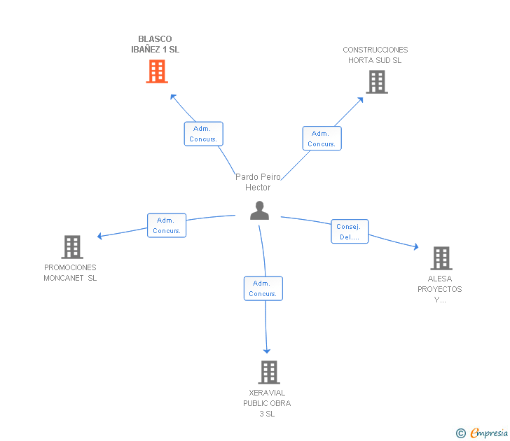 Vinculaciones societarias de BLASCO IBAÑEZ 1 SL
