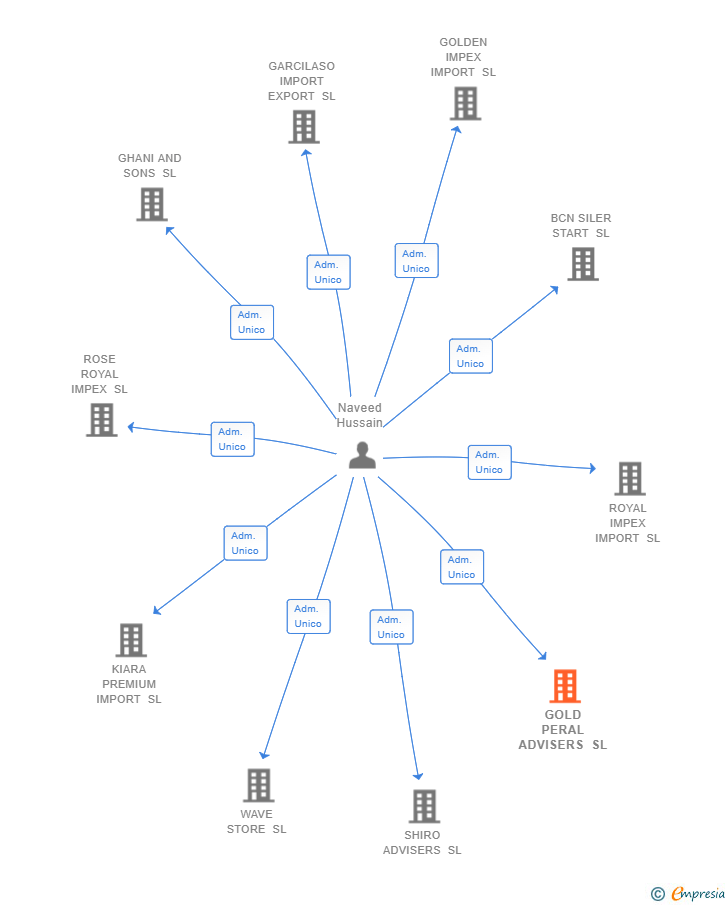 Vinculaciones societarias de GOLD PERAL ADVISERS SL